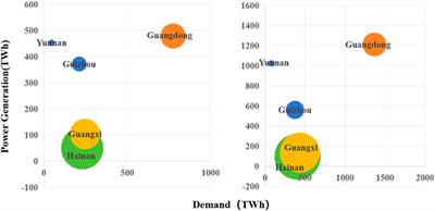 Research on supply-demand balance in China’s five southern provinces amidst fluctuations in regional wind and solar power generation and transmission faults